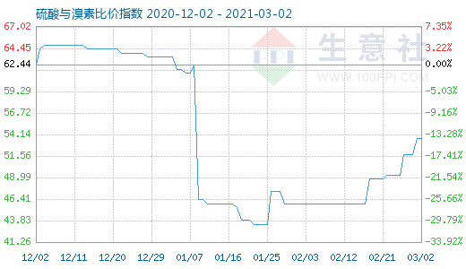 3月2日硫酸與溴素比價指數(shù)圖