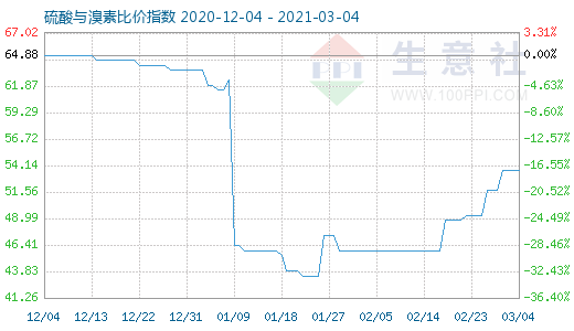 3月4日硫酸與溴素比價(jià)指數(shù)圖