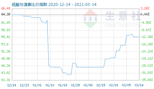 3月14日硫酸與溴素比價指數(shù)圖