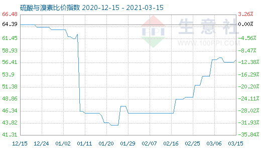 3月15日硫酸與溴素比價指數(shù)圖