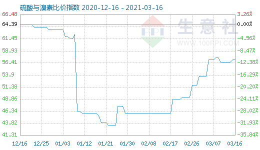 3月16日硫酸與溴素比價指數圖