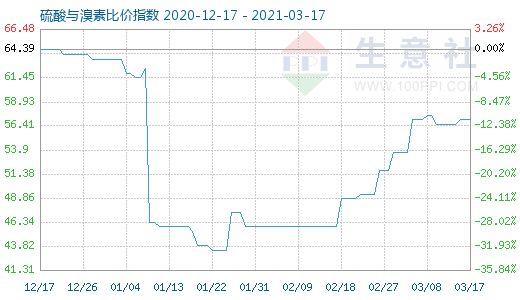 3月17日硫酸與溴素比價(jià)指數(shù)圖