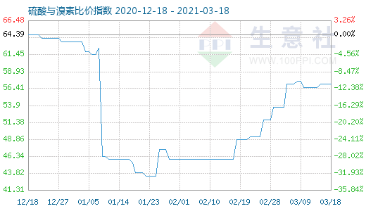 3月18日硫酸與溴素比價(jià)指數(shù)圖