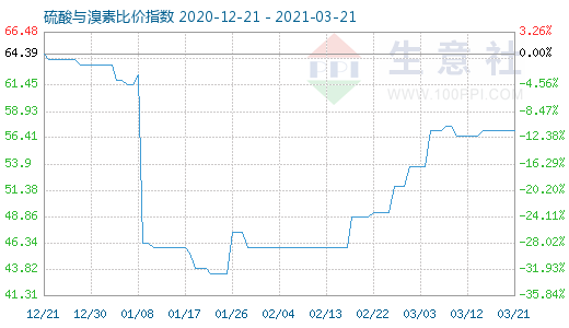 3月21日硫酸與溴素比價(jià)指數(shù)圖