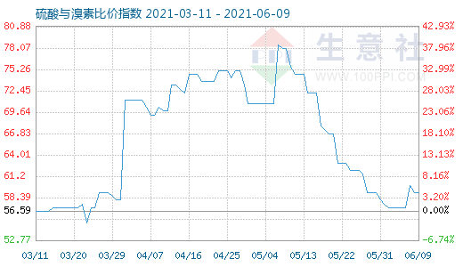 6月9日硫酸與溴素比價指數(shù)圖