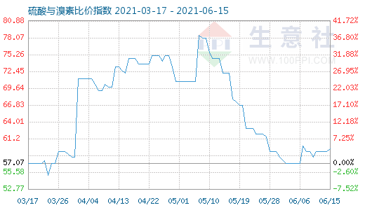 6月15日硫酸與溴素比價指數(shù)圖