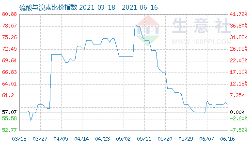 6月16日硫酸與溴素比價指數(shù)圖