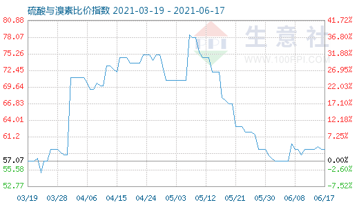 6月17日硫酸與溴素比價指數(shù)圖