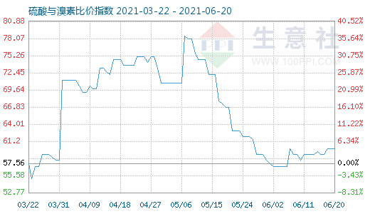 6月20日硫酸與溴素比價指數(shù)圖