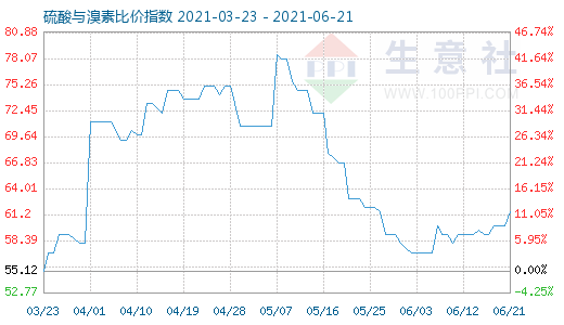 6月21日硫酸與溴素比價(jià)指數(shù)圖