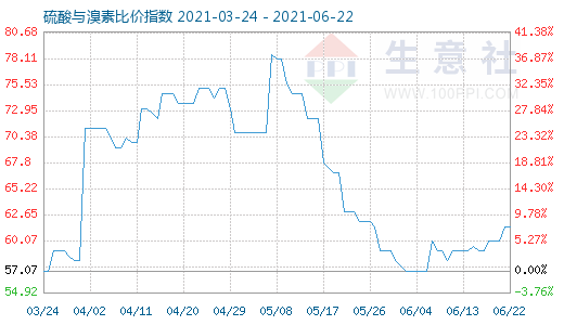 6月22日硫酸與溴素比價(jià)指數(shù)圖