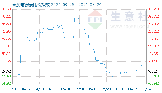 6月24日硫酸與溴素比價指數(shù)圖