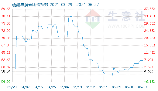 6月27日硫酸與溴素比價(jià)指數(shù)圖