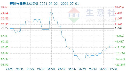 7月1日硫酸與溴素比價(jià)指數(shù)圖