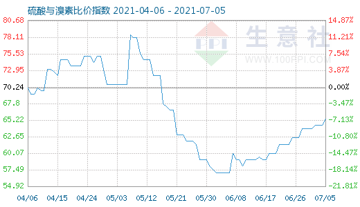 7月5日硫酸與溴素比價(jià)指數(shù)圖