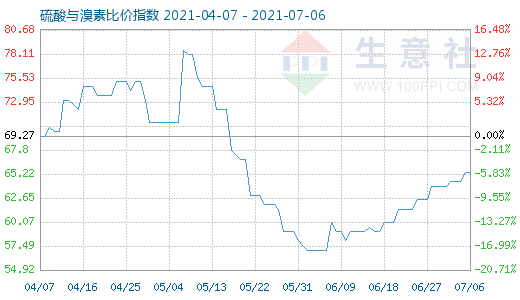 7月6日硫酸與溴素比價指數(shù)圖