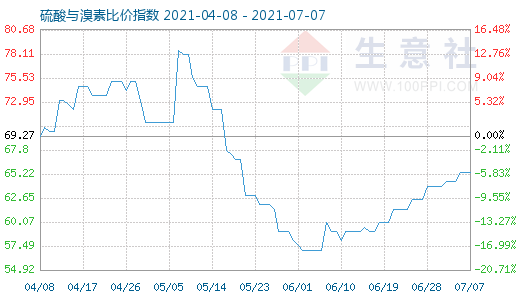 7月7日硫酸與溴素比價(jià)指數(shù)圖