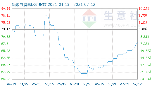 7月12日硫酸與溴素比價指數(shù)圖