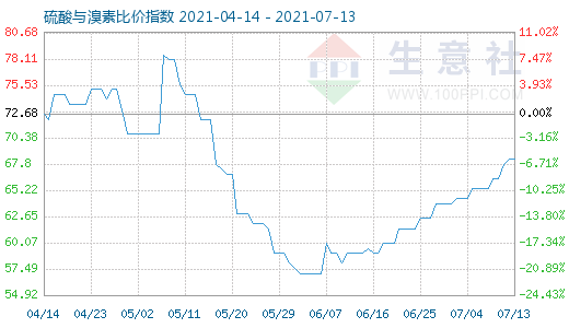 7月13日硫酸與溴素比價指數(shù)圖