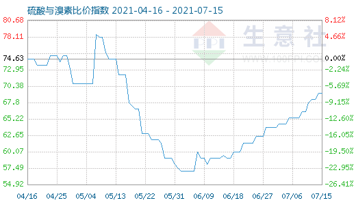 7月15日硫酸與溴素比價(jià)指數(shù)圖