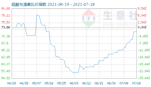 7月18日硫酸與溴素比價指數(shù)圖