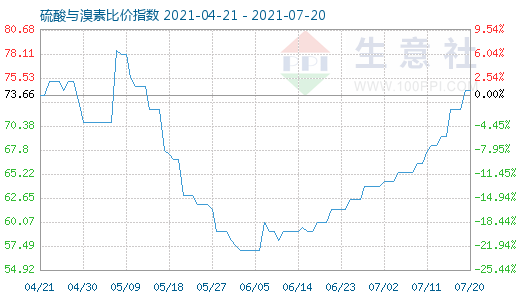 7月20日硫酸與溴素比價(jià)指數(shù)圖