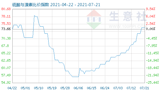 7月21日硫酸與溴素比價指數(shù)圖