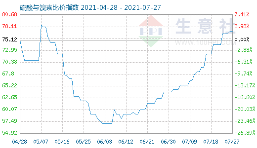 7月27日硫酸與溴素比價指數(shù)圖