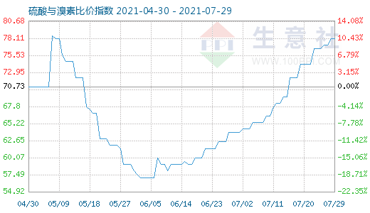 7月29日硫酸與溴素比價指數(shù)圖