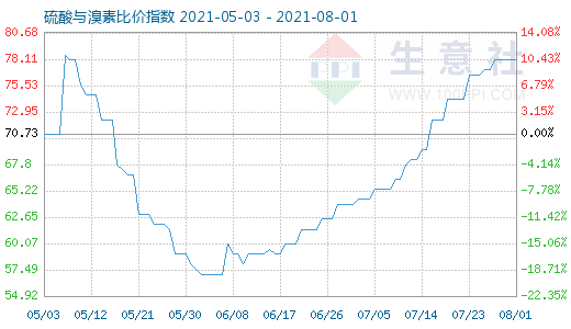 8月1日硫酸與溴素比價(jià)指數(shù)圖