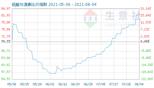 8月4日硫酸與溴素比價指數(shù)圖