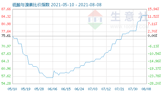 8月8日硫酸與溴素比價指數(shù)圖