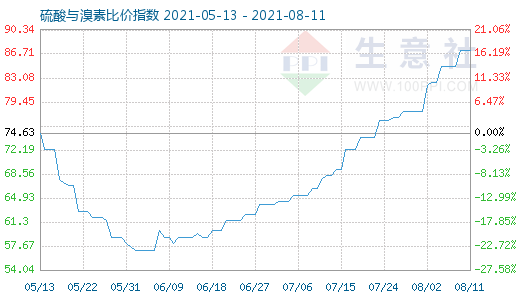 8月11日硫酸與溴素比價(jià)指數(shù)圖