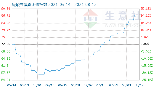 8月12日硫酸與溴素比價指數(shù)圖