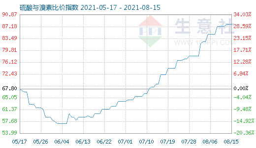 8月15日硫酸與溴素比價指數(shù)圖