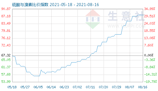 8月16日硫酸與溴素比價指數圖