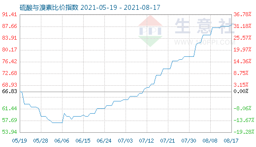 8月17日硫酸與溴素比價指數(shù)圖