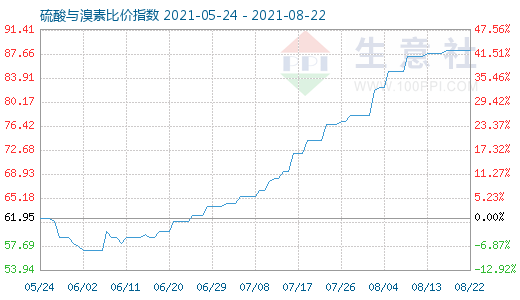 8月22日硫酸與溴素比價指數(shù)圖