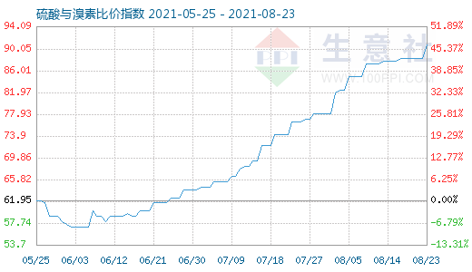 8月23日硫酸與溴素比價(jià)指數(shù)圖