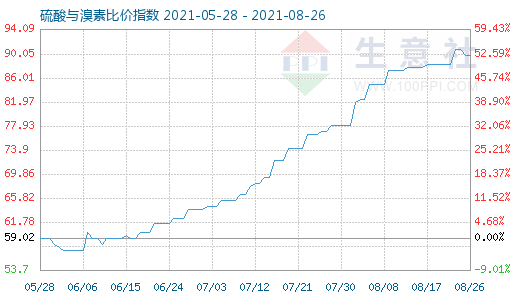 8月26日硫酸與溴素比價指數圖