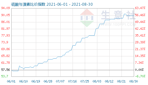 8月30日硫酸與溴素比價(jià)指數(shù)圖