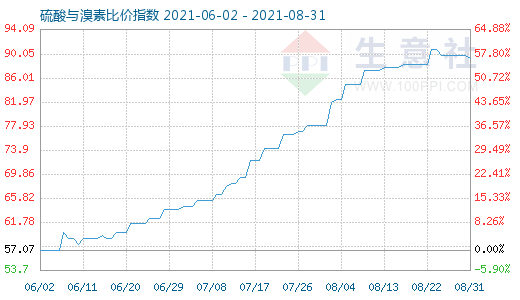 8月31日硫酸與溴素比價(jià)指數(shù)圖