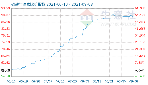 9月8日硫酸與溴素比價(jià)指數(shù)圖