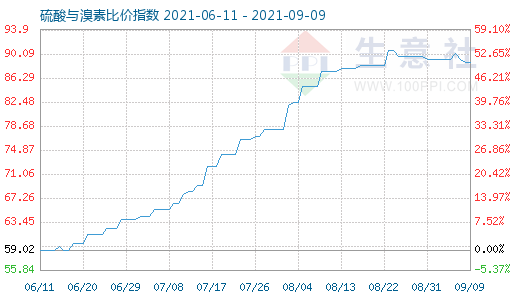 9月9日硫酸與溴素比價指數(shù)圖