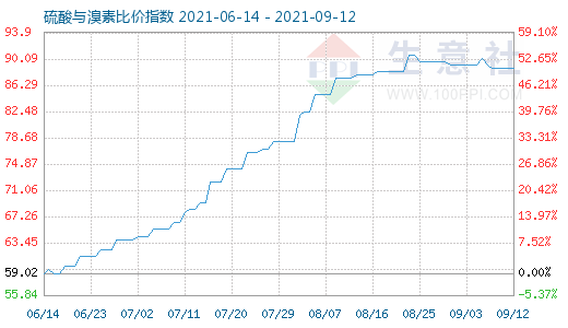 9月12日硫酸與溴素比價(jià)指數(shù)圖