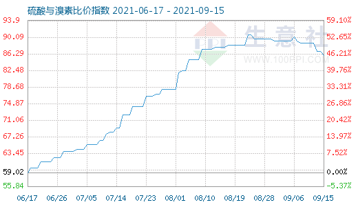 9月15日硫酸與溴素比價(jià)指數(shù)圖