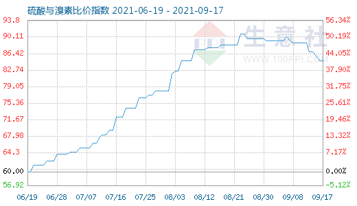 9月17日硫酸與溴素比價(jià)指數(shù)圖