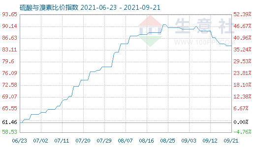 9月21日硫酸與溴素比價(jià)指數(shù)圖