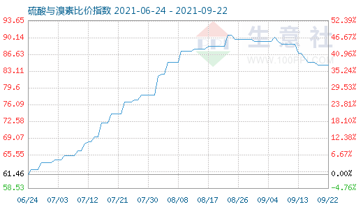 9月22日硫酸與溴素比價指數(shù)圖