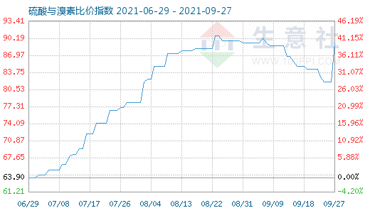 9月27日硫酸與溴素比價(jià)指數(shù)圖